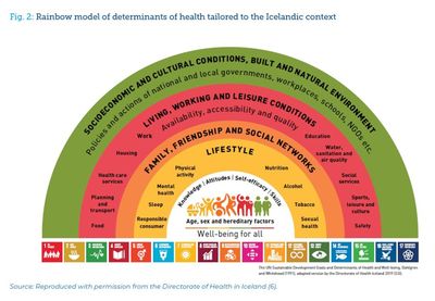 Rainbow model of determinants of health tailored to the Icelandic context
